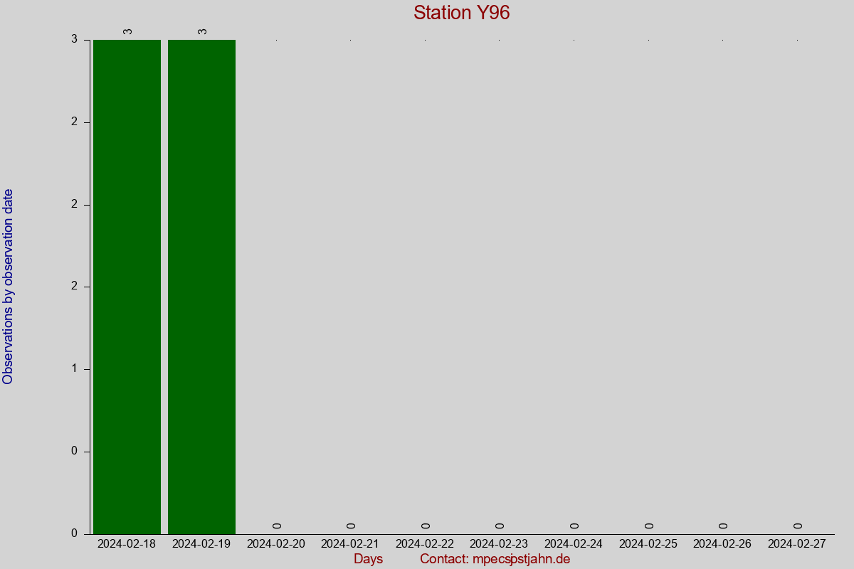 Observation totals by observation interval for station Y96