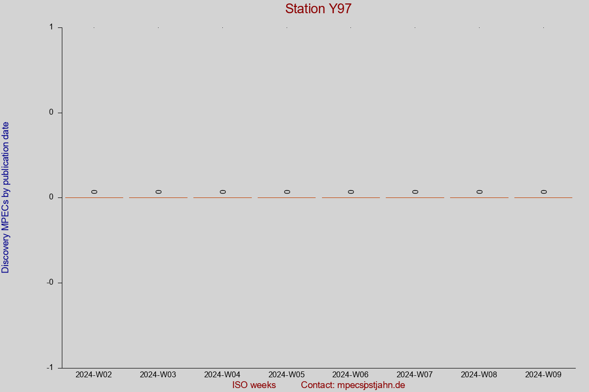 Discovery MPEC totals by publication interval for station Y97