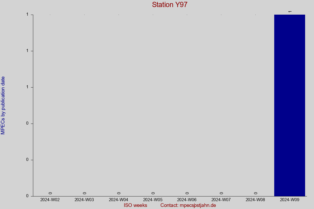 MPEC totals by publication interval for station Y97