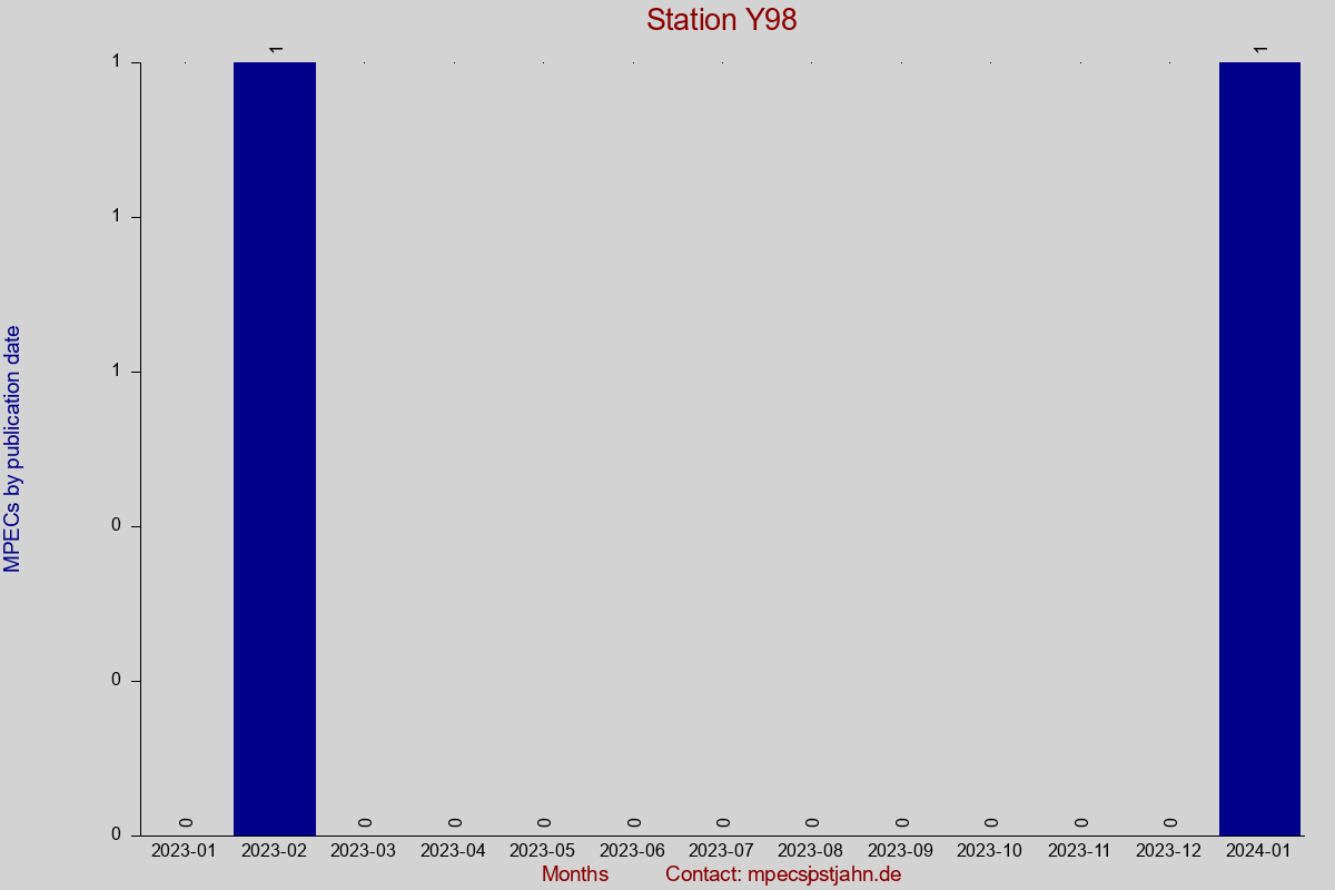 MPEC totals by publication interval for station Y98