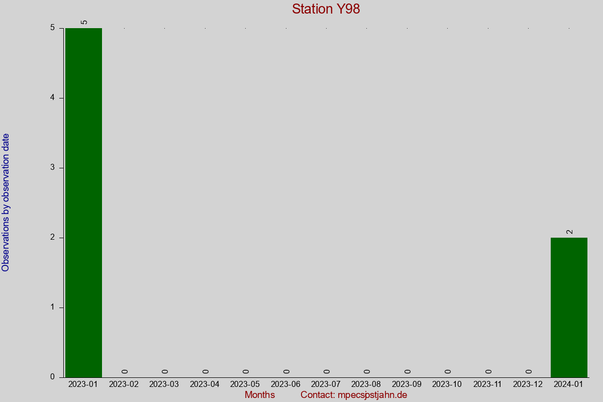 Observation totals by observation interval for station Y98