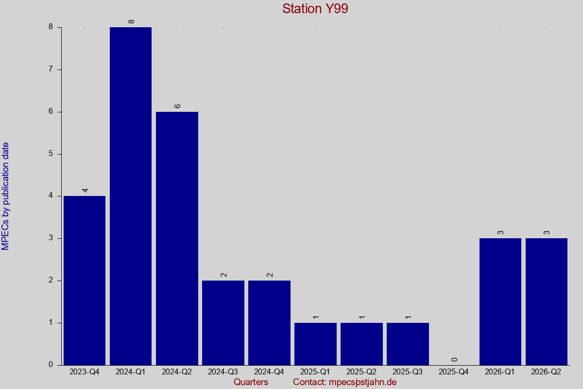 MPEC totals by publication interval for station Y99