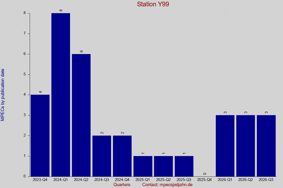 MPEC totals by publication interval for station Y99