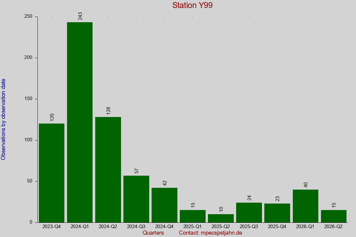 Observation totals by observation interval for station Y99