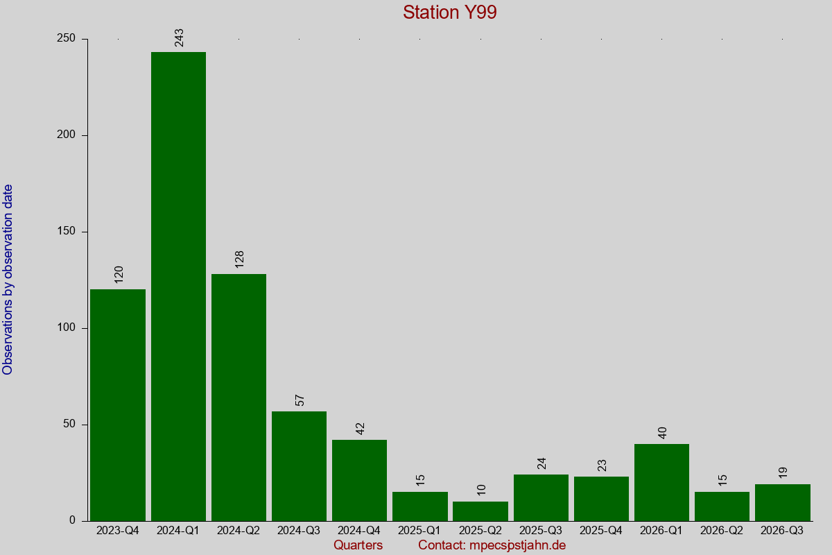 Observation totals by observation interval for station Y99