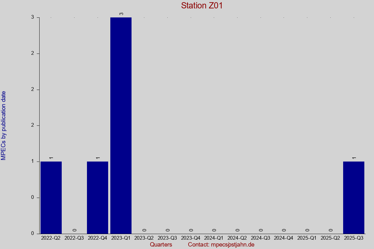 MPEC totals by publication interval for station Z01