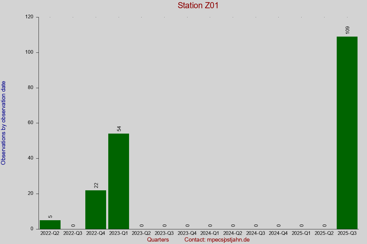 Observation totals by observation interval for station Z01