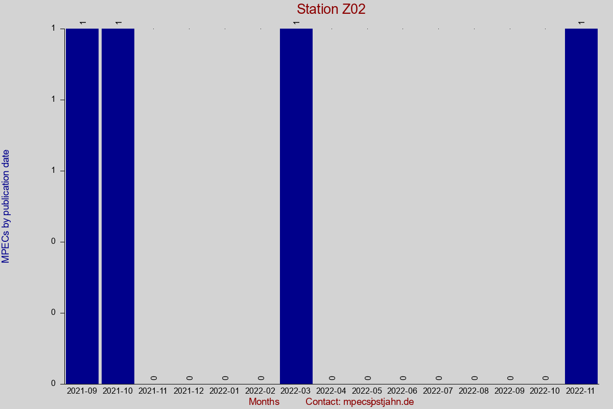 MPEC totals by publication interval for station Z02