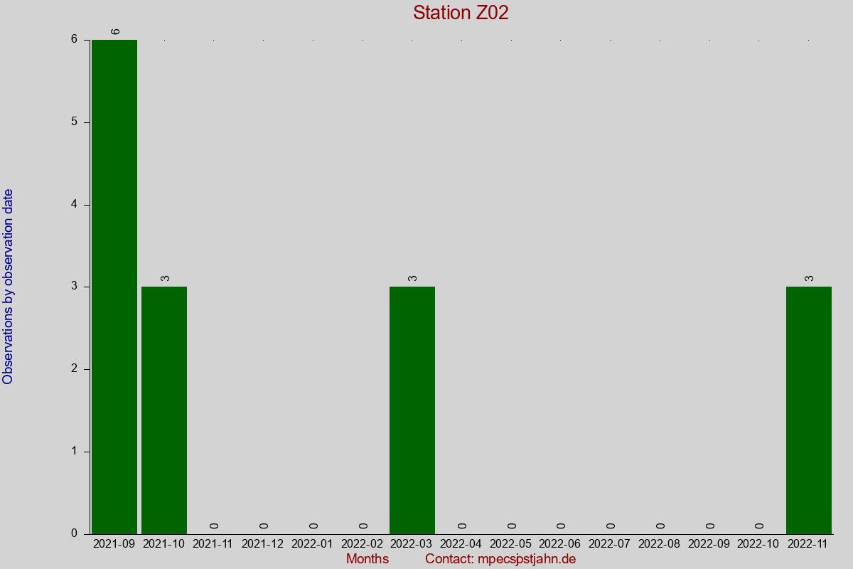 Observation totals by observation interval for station Z02