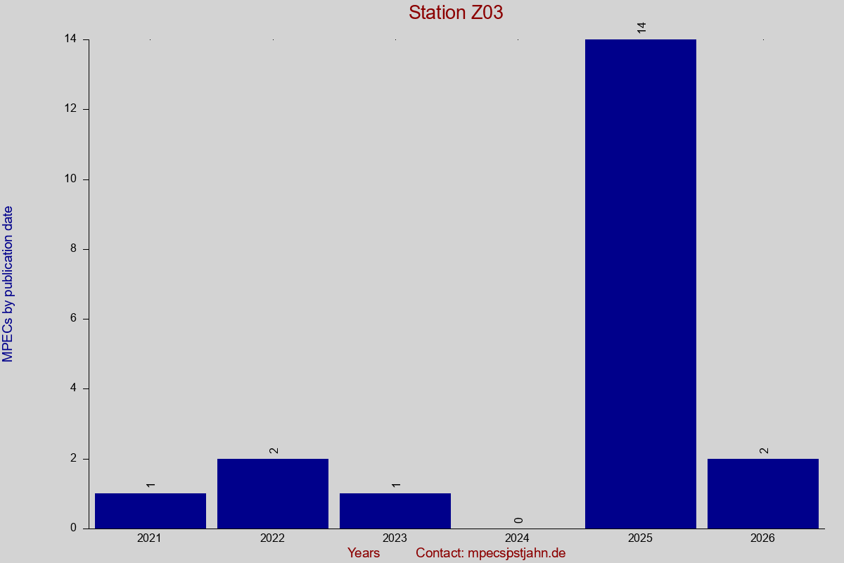 MPEC totals by publication interval for station Z03