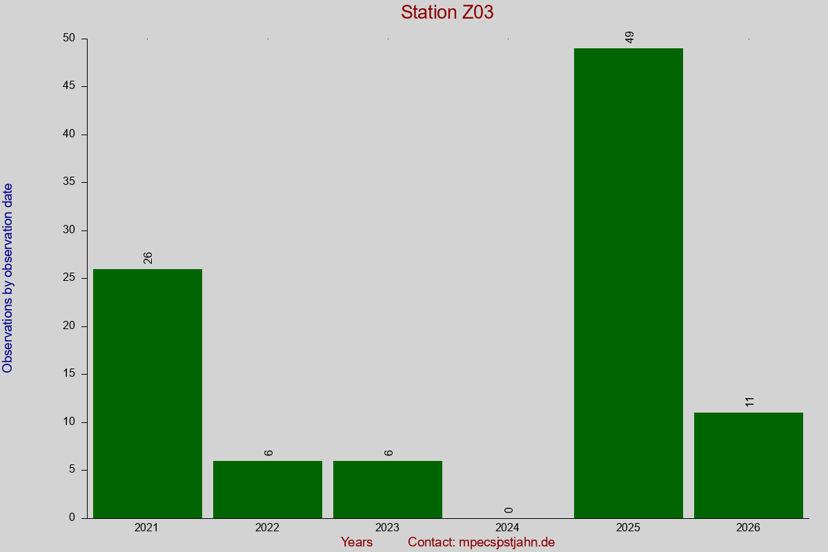 Observation totals by observation interval for station Z03