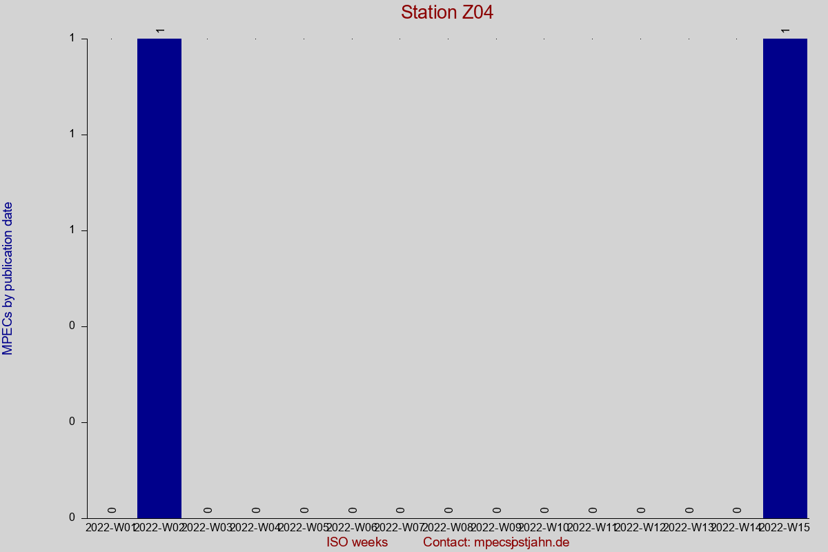 MPEC totals by publication interval for station Z04