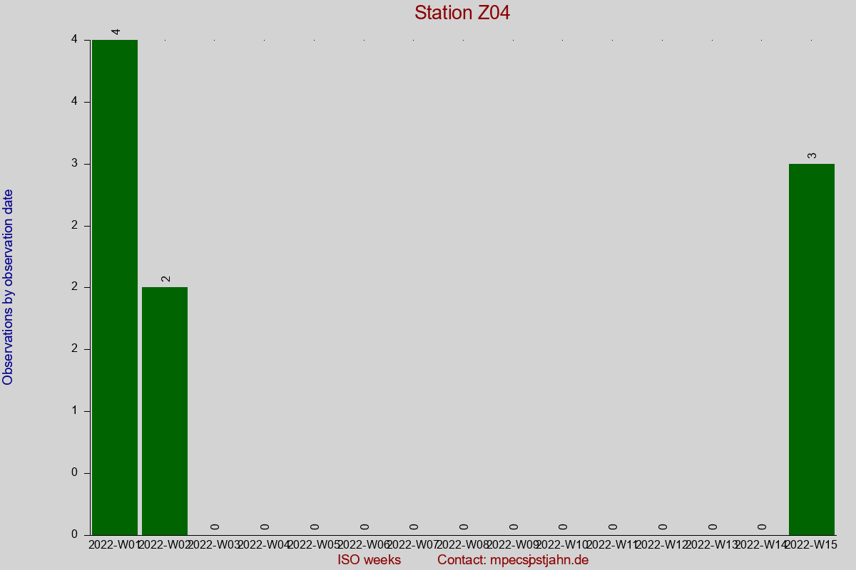 Observation totals by observation interval for station Z04