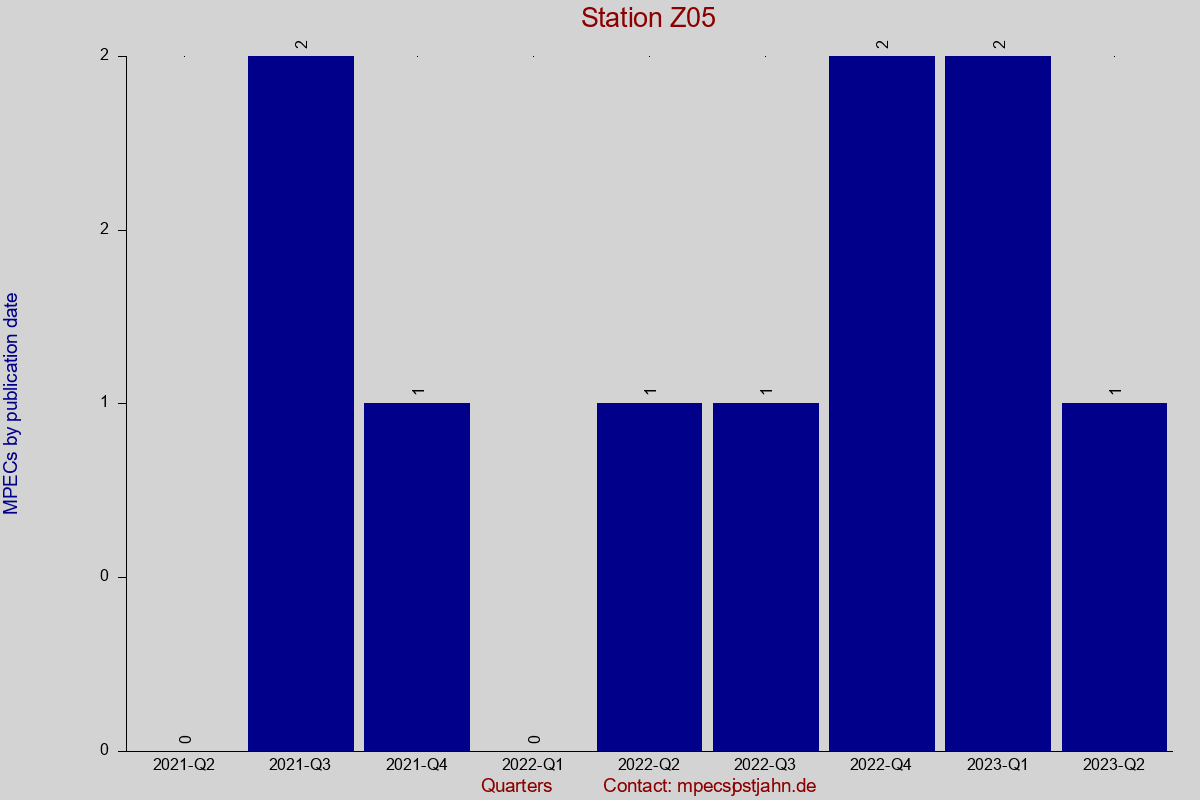 MPEC totals by publication interval for station Z05
