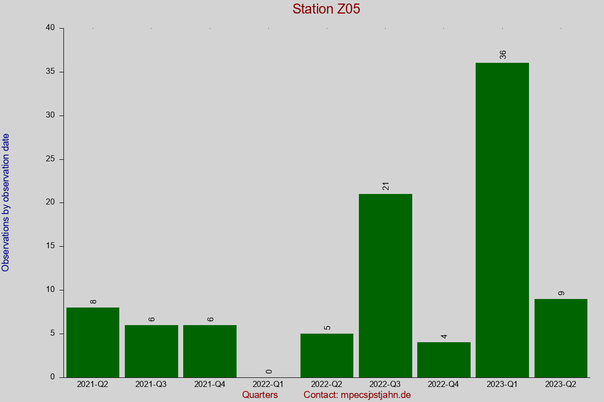 Observation totals by observation interval for station Z05
