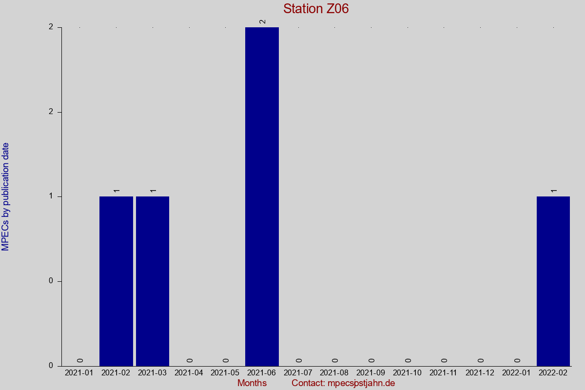 MPEC totals by publication interval for station Z06
