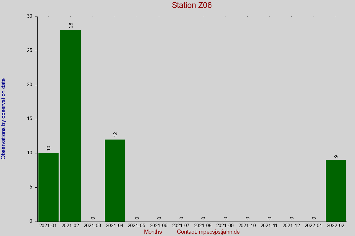Observation totals by observation interval for station Z06