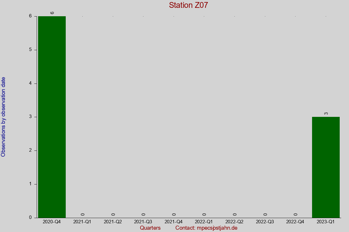 Observation totals by observation interval for station Z07