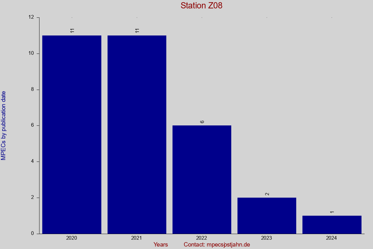 MPEC totals by publication interval for station Z08