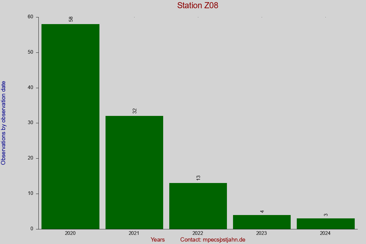Observation totals by observation interval for station Z08