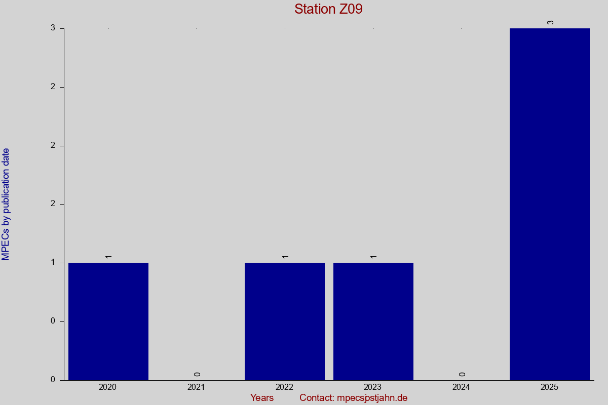 MPEC totals by publication interval for station Z09