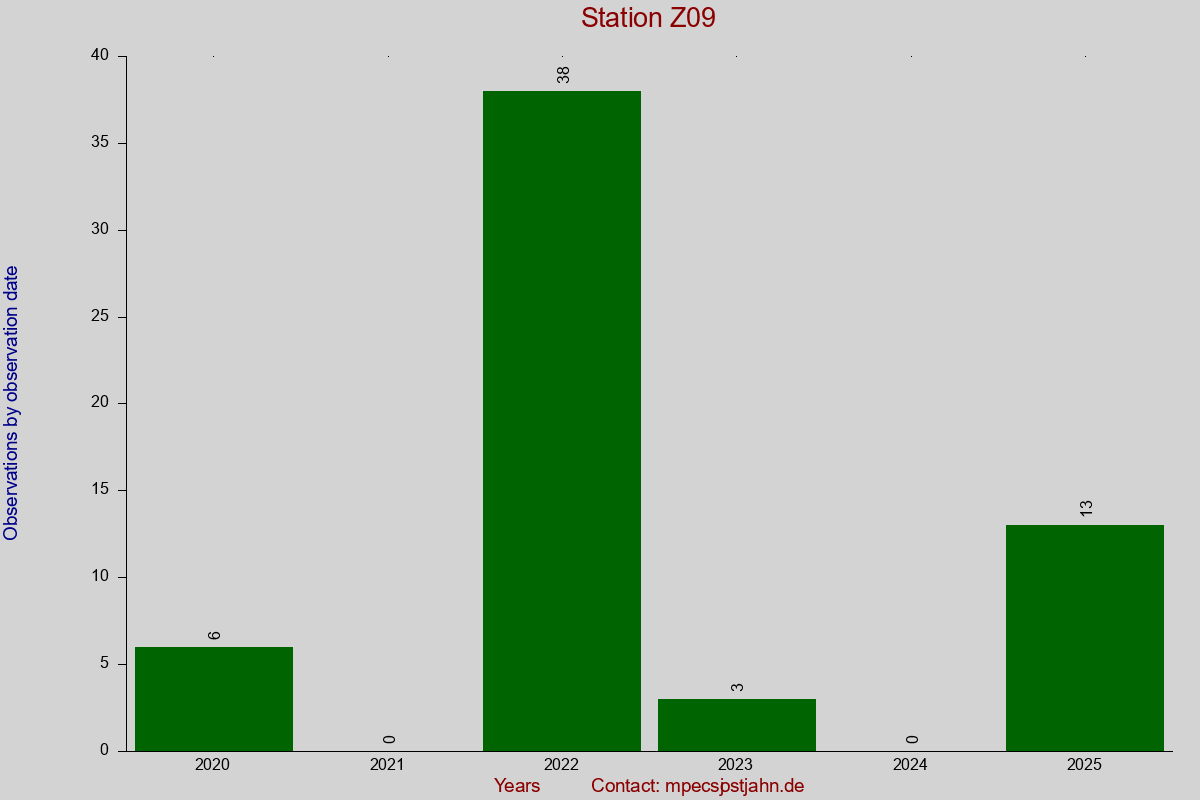 Observation totals by observation interval for station Z09