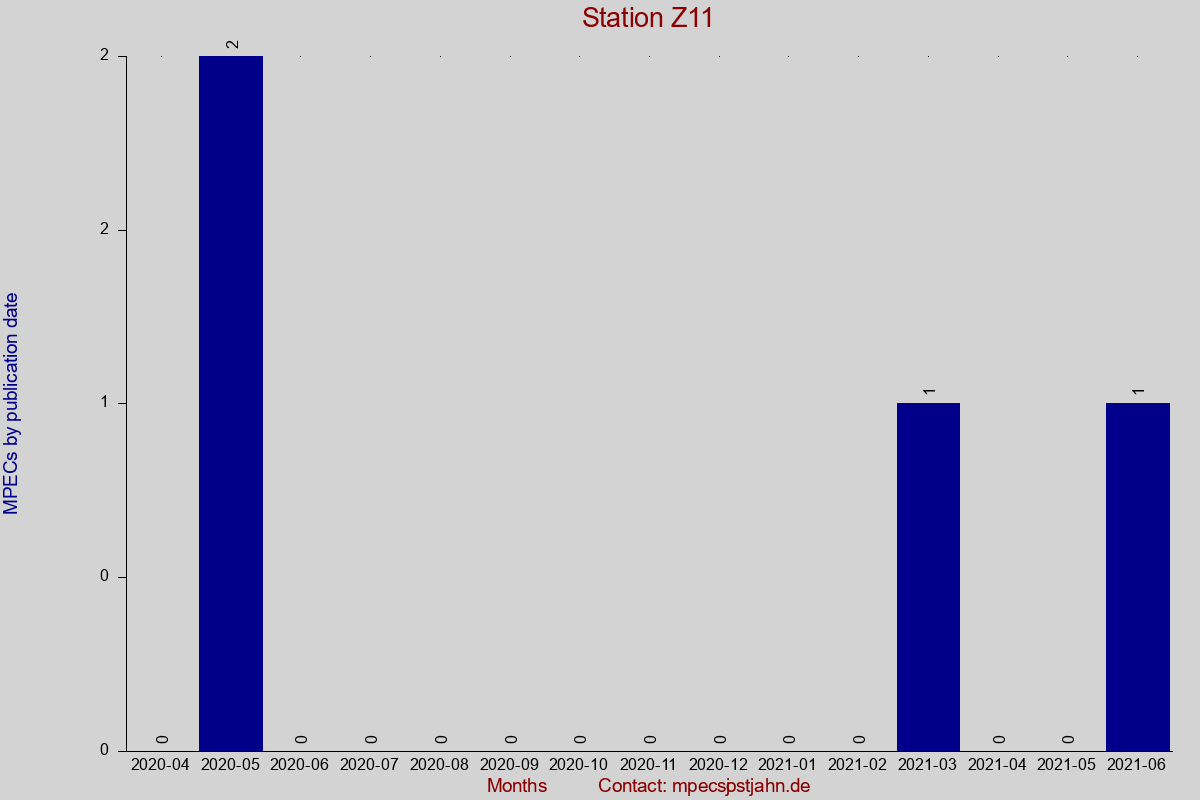 MPEC totals by publication interval for station Z11