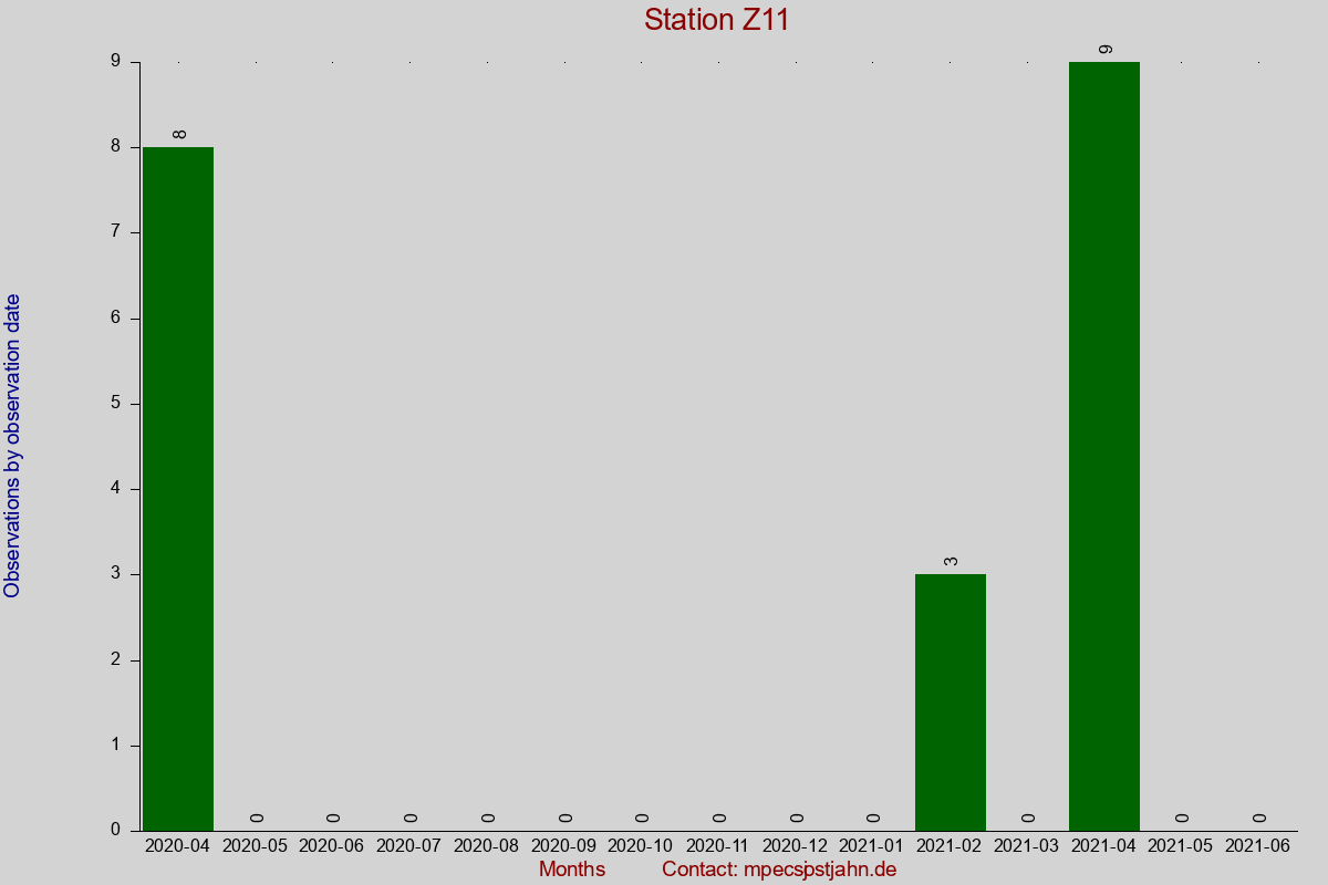 Observation totals by observation interval for station Z11