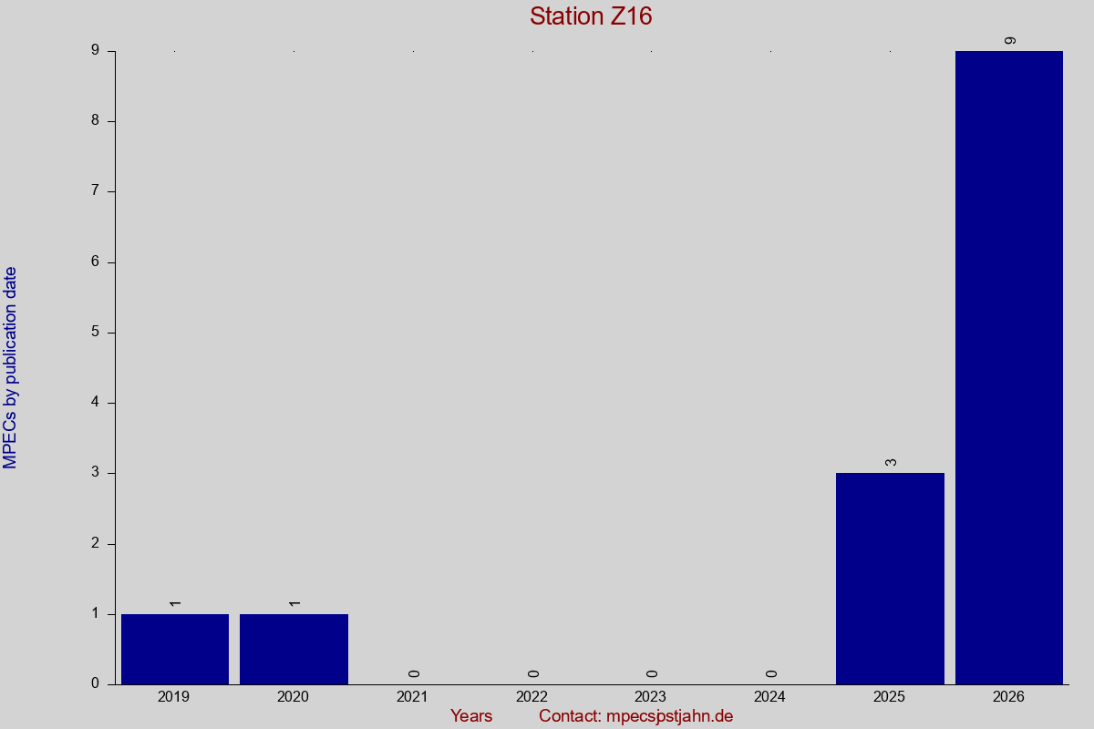 MPEC totals by publication interval for station Z16