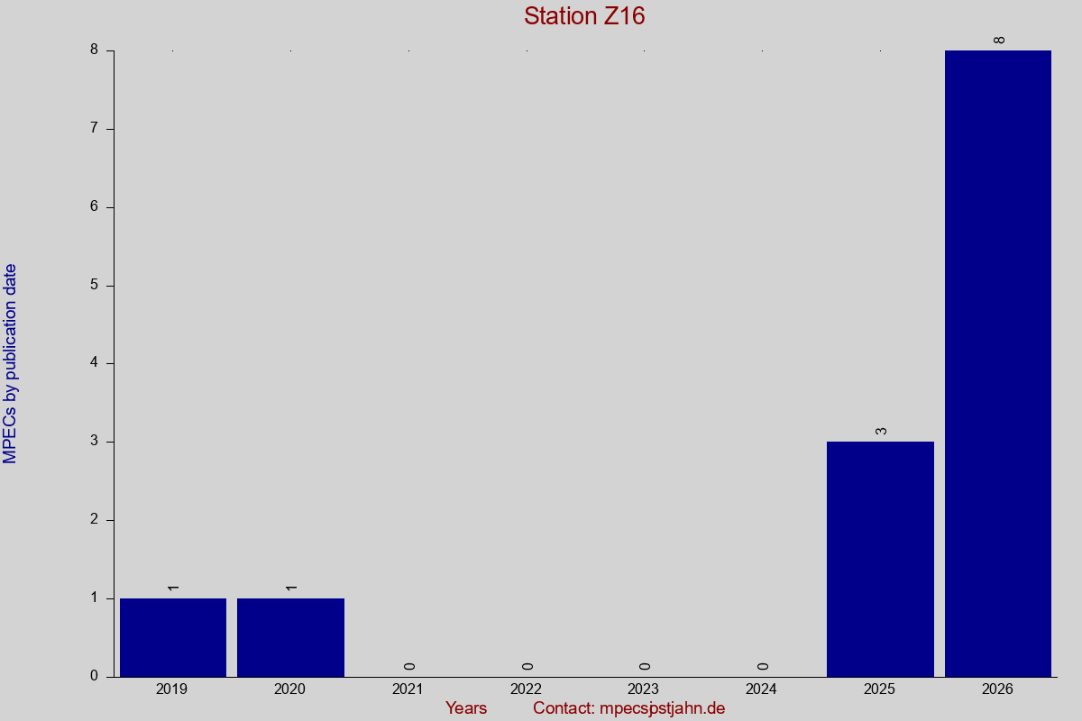 MPEC totals by publication interval for station Z16