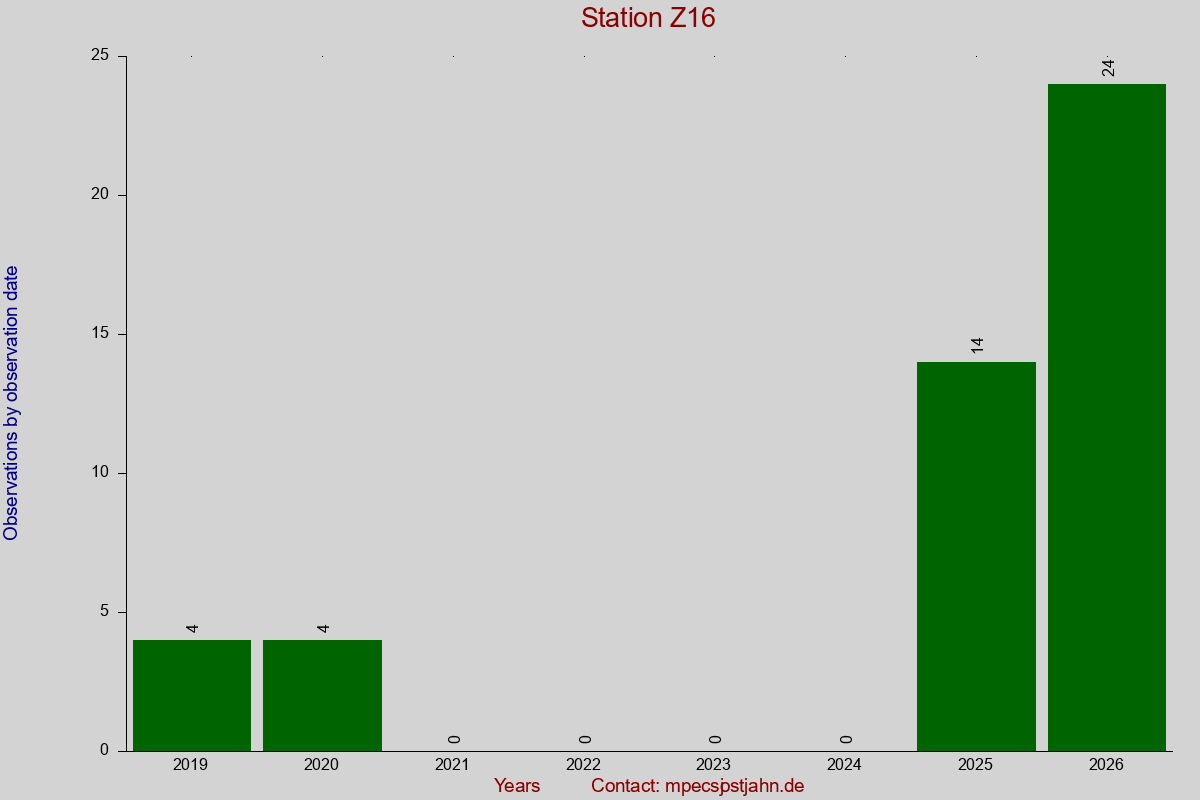 Observation totals by observation interval for station Z16