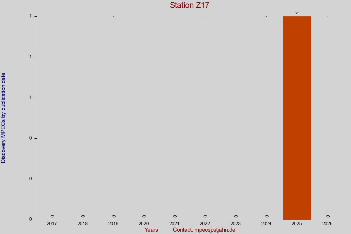 Discovery MPEC totals by publication interval for station Z17