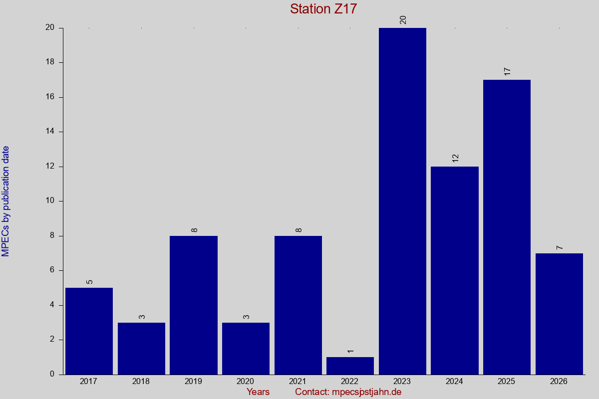 MPEC totals by publication interval for station Z17