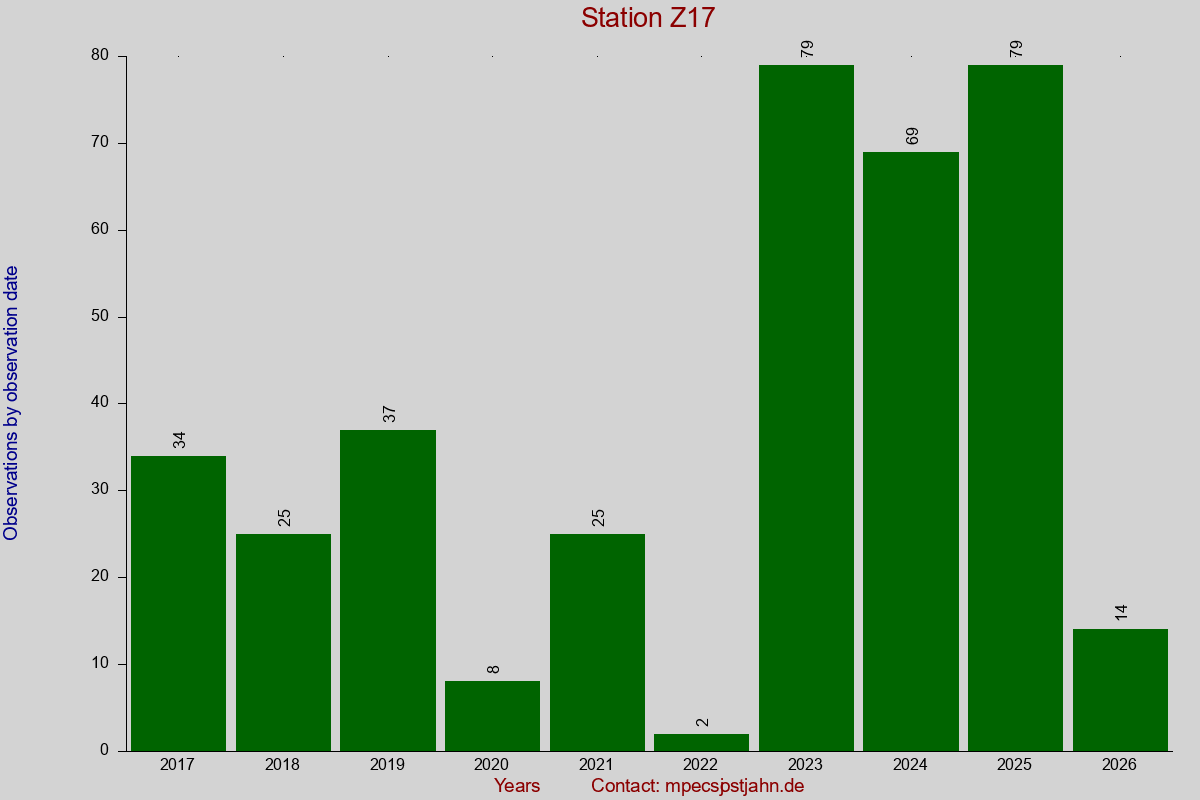 Observation totals by observation interval for station Z17