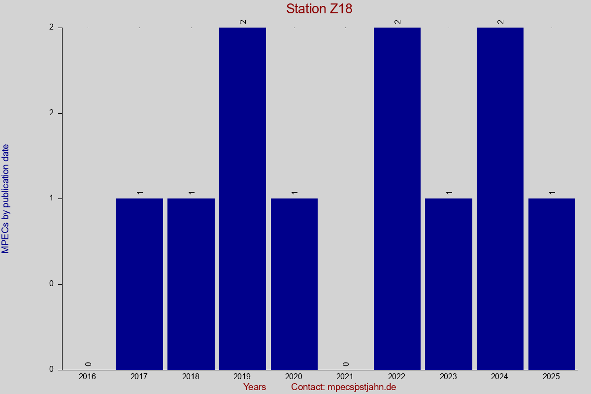 MPEC totals by publication interval for station Z18