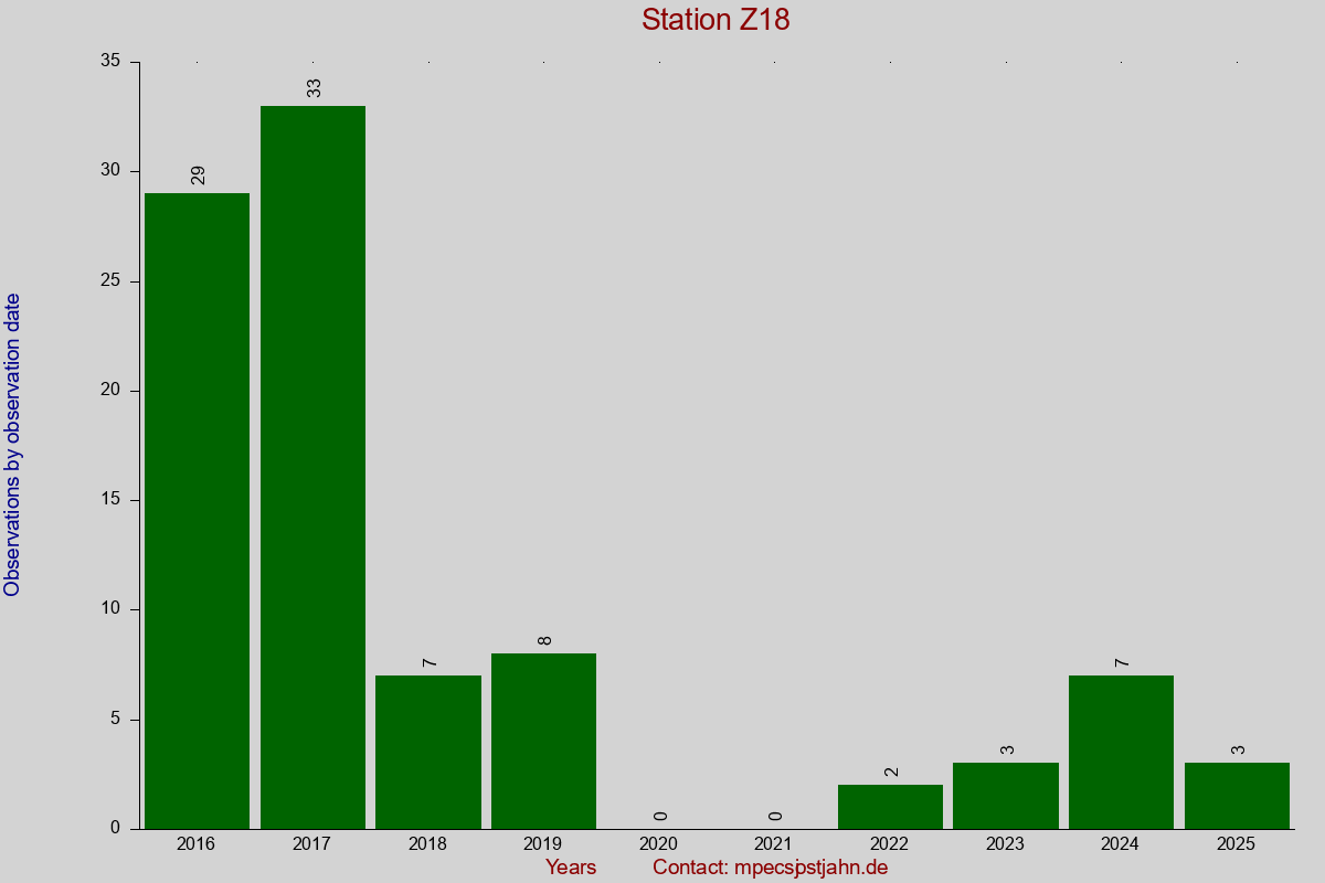 Observation totals by observation interval for station Z18