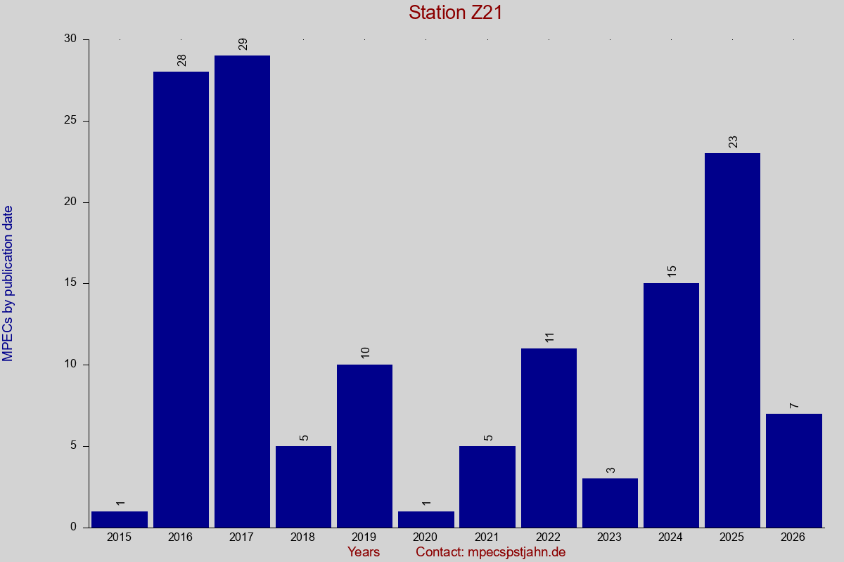MPEC totals by publication interval for station Z21