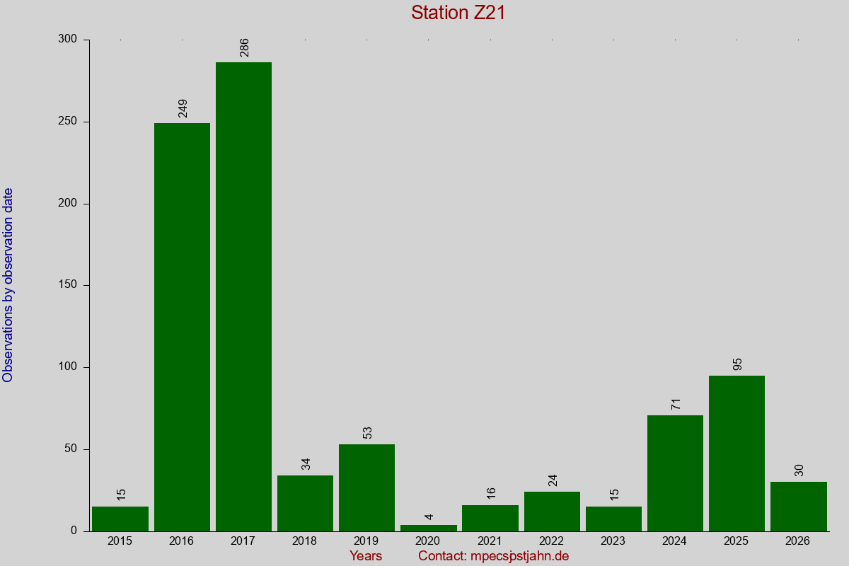 Observation totals by observation interval for station Z21