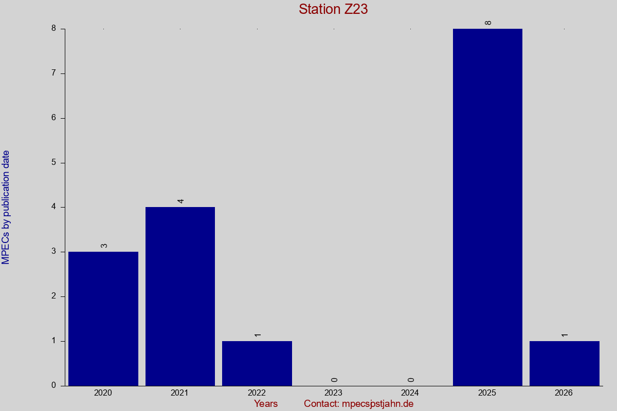 MPEC totals by publication interval for station Z23