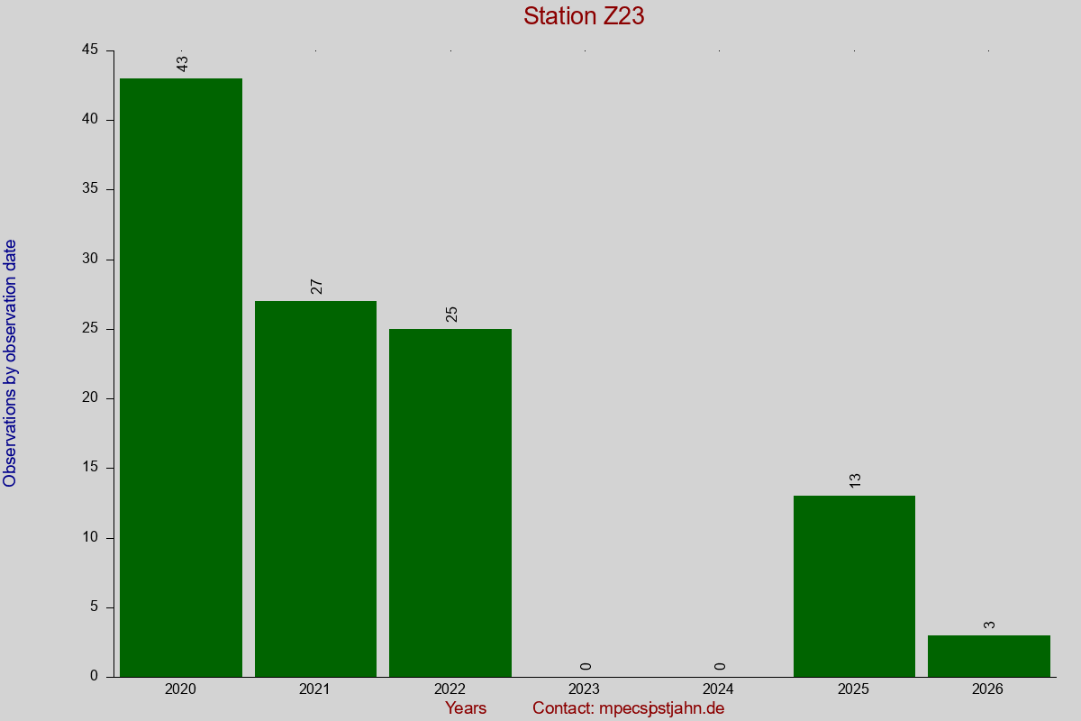 Observation totals by observation interval for station Z23