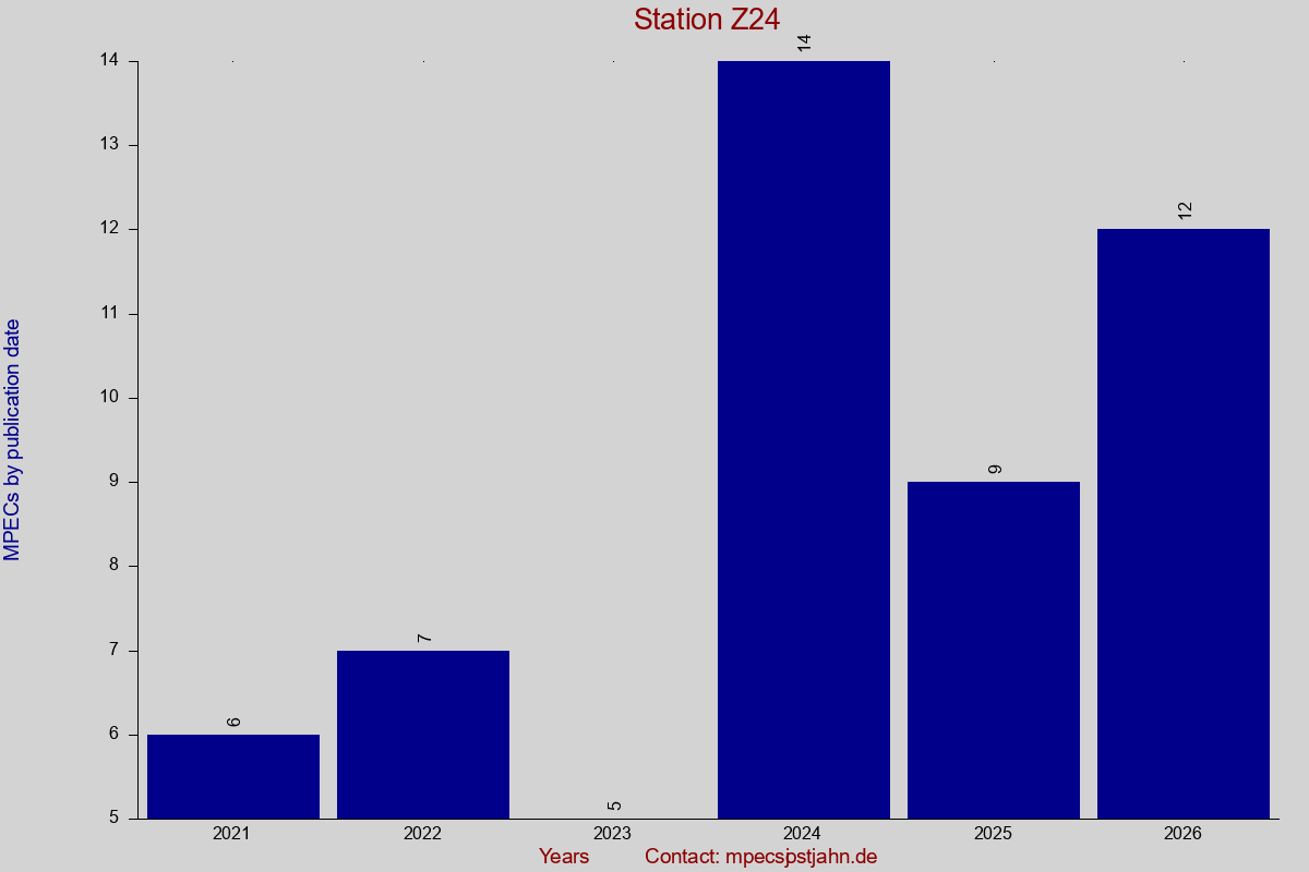 MPEC totals by publication interval for station Z24