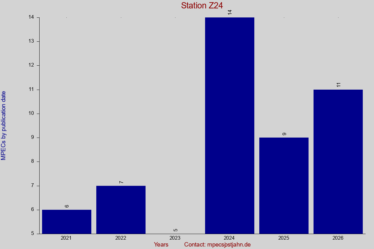 MPEC totals by publication interval for station Z24