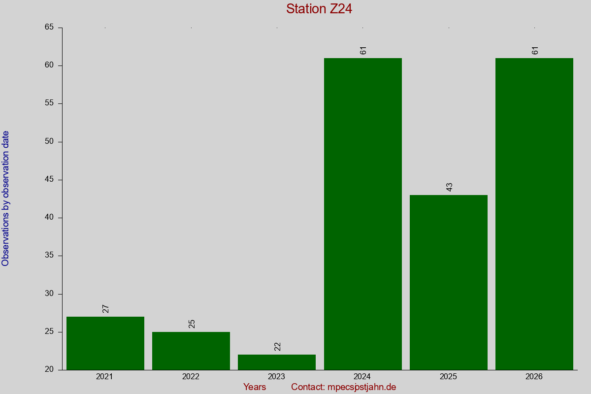Observation totals by observation interval for station Z24