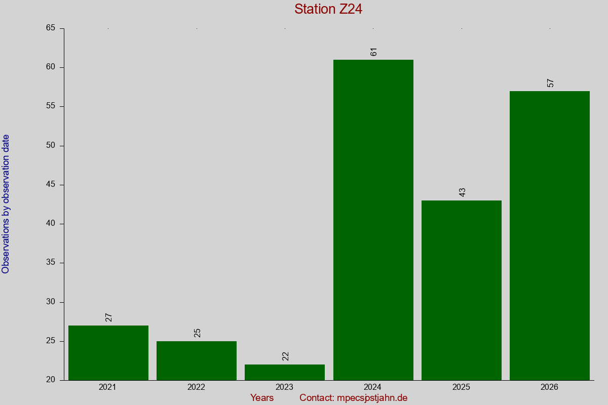 Observation totals by observation interval for station Z24