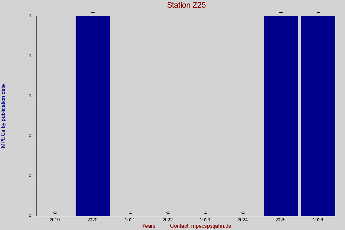 MPEC totals by publication interval for station Z25