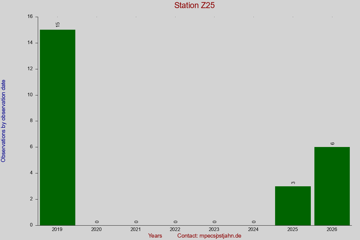 Observation totals by observation interval for station Z25