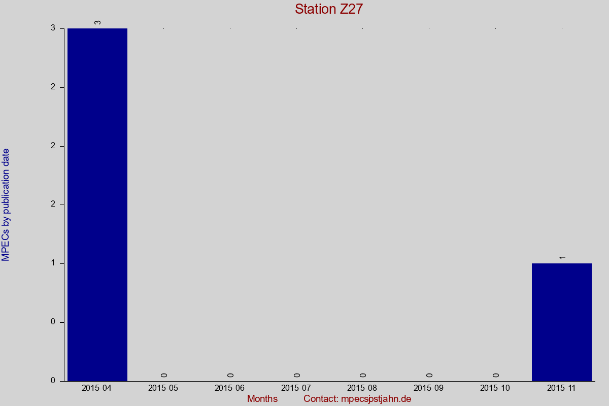 MPEC totals by publication interval for station Z27