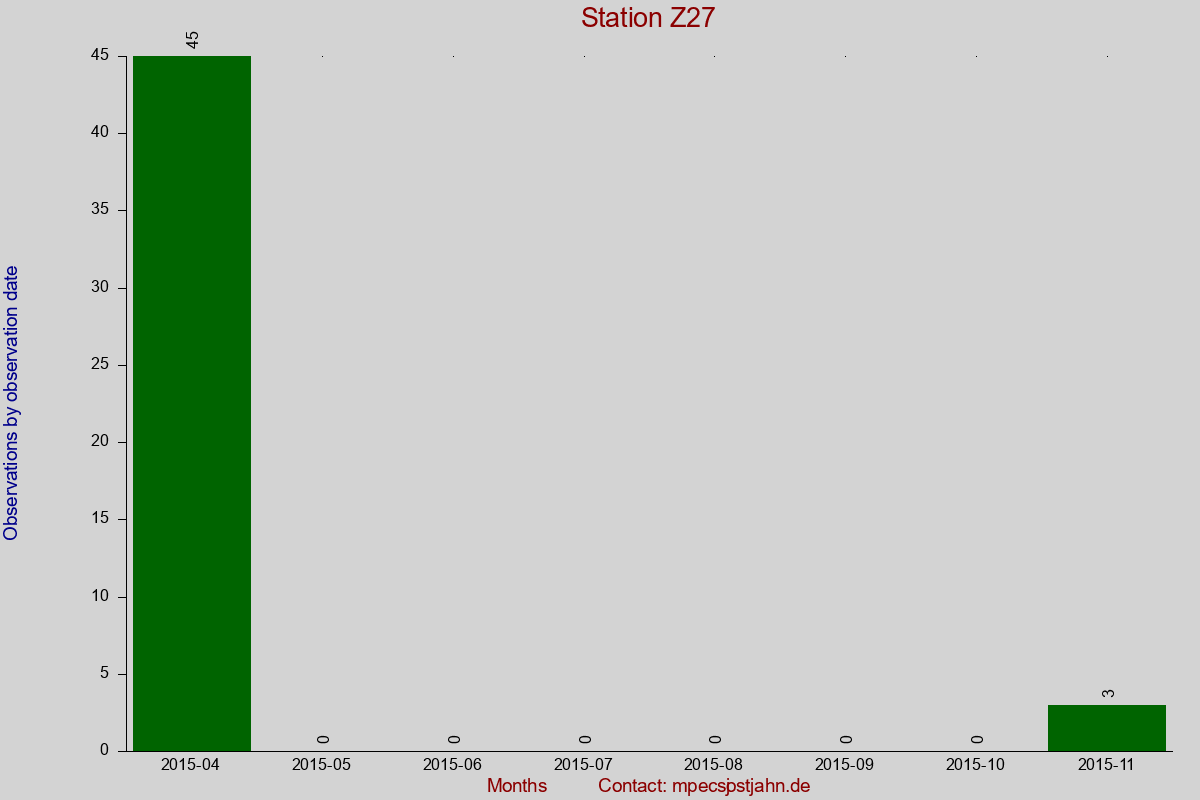 Observation totals by observation interval for station Z27
