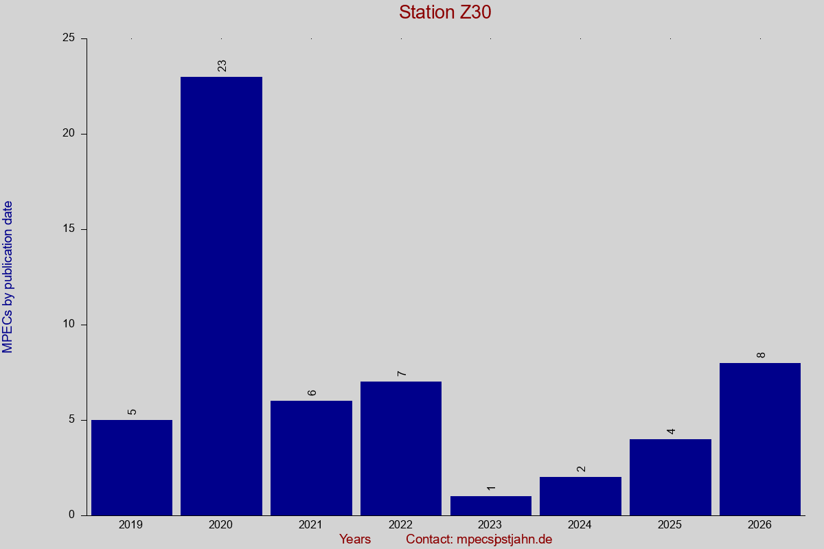 MPEC totals by publication interval for station Z30
