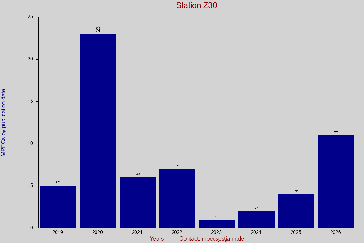 MPEC totals by publication interval for station Z30